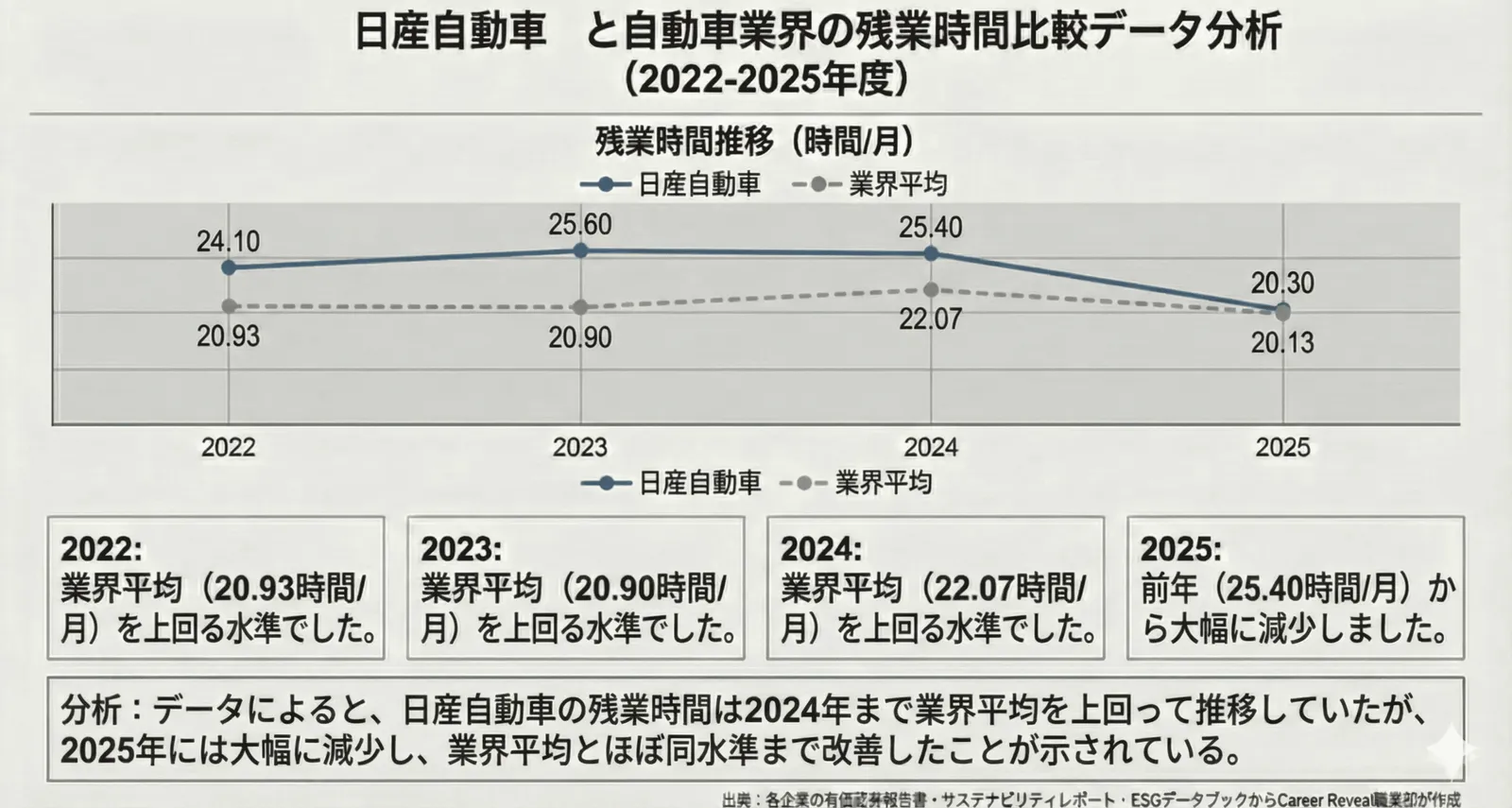 日産自動車株式会社の平均残業時間と自動車・輸送用機器業界の平均と比較