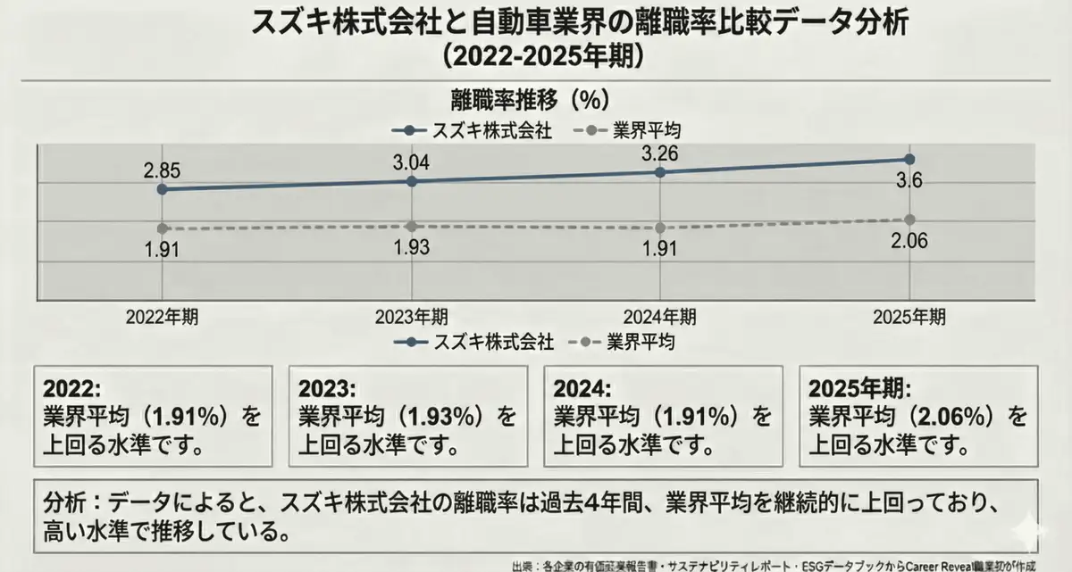スズキ株式会社と自動車業界の離職率比較データ分析