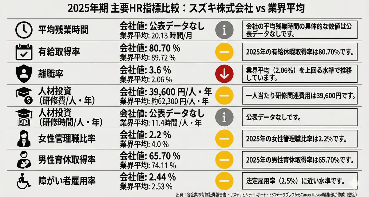 2025年期主要HR指標比較：スズキ株式会社 vs 業界平均