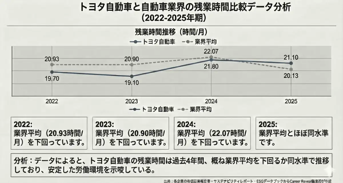 トヨタ自動車の残業時間を業界平均と比較