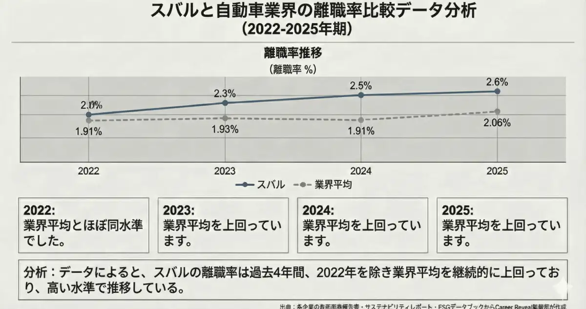 スバルと自動業界の離職率比較データ分析