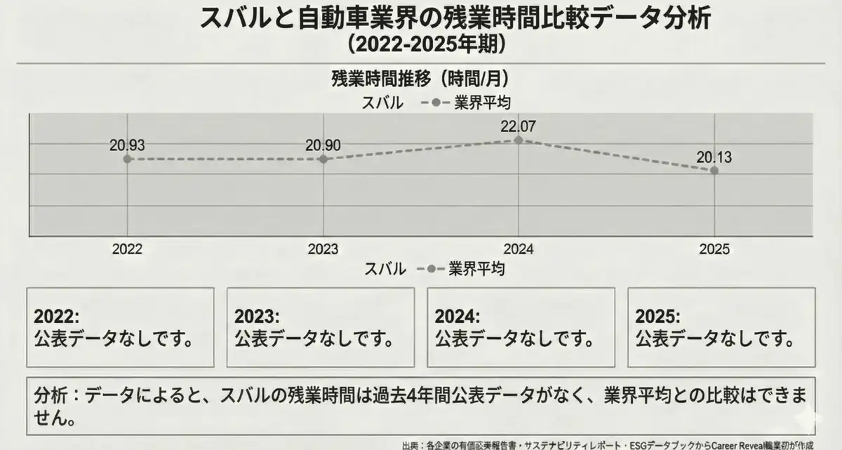 スバルと自動業界の残業時間比較データ分析