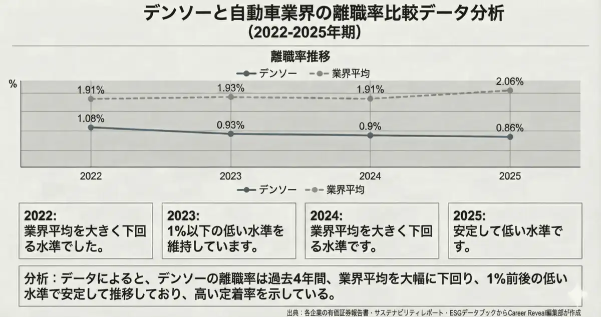 デンソーの離職率は？【業界平均と比較】