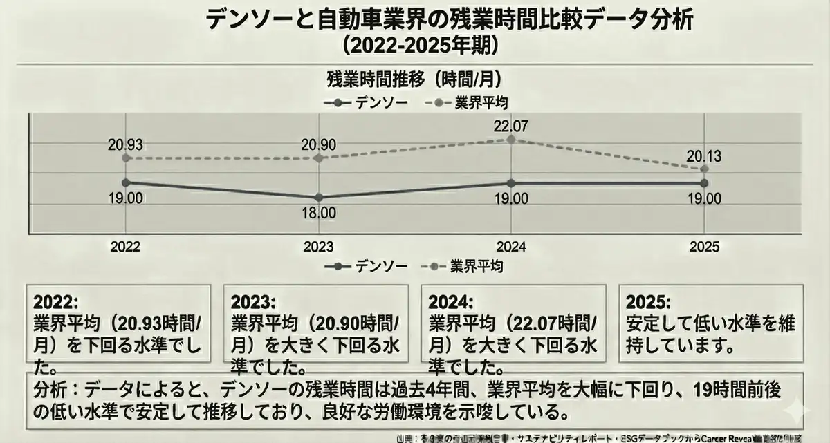 デンソーと自動業界の残業時間比較データ分析