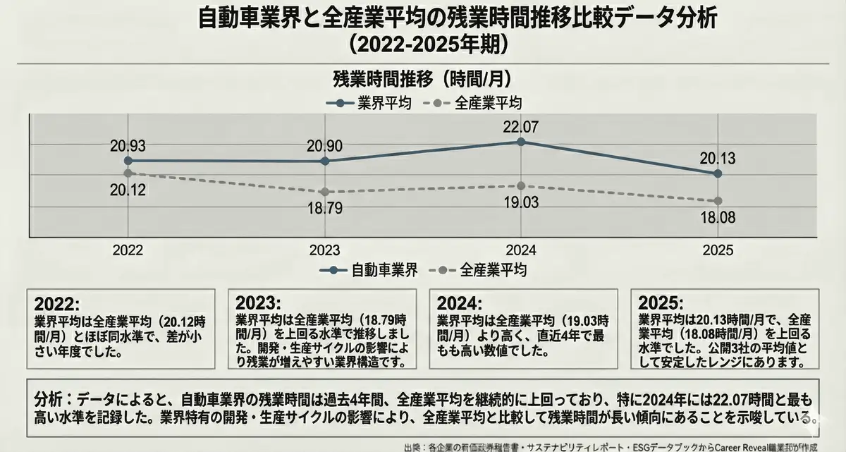 自動車業界と全産業平均の残業時間推移比較データ分析（2022～2025年期）
