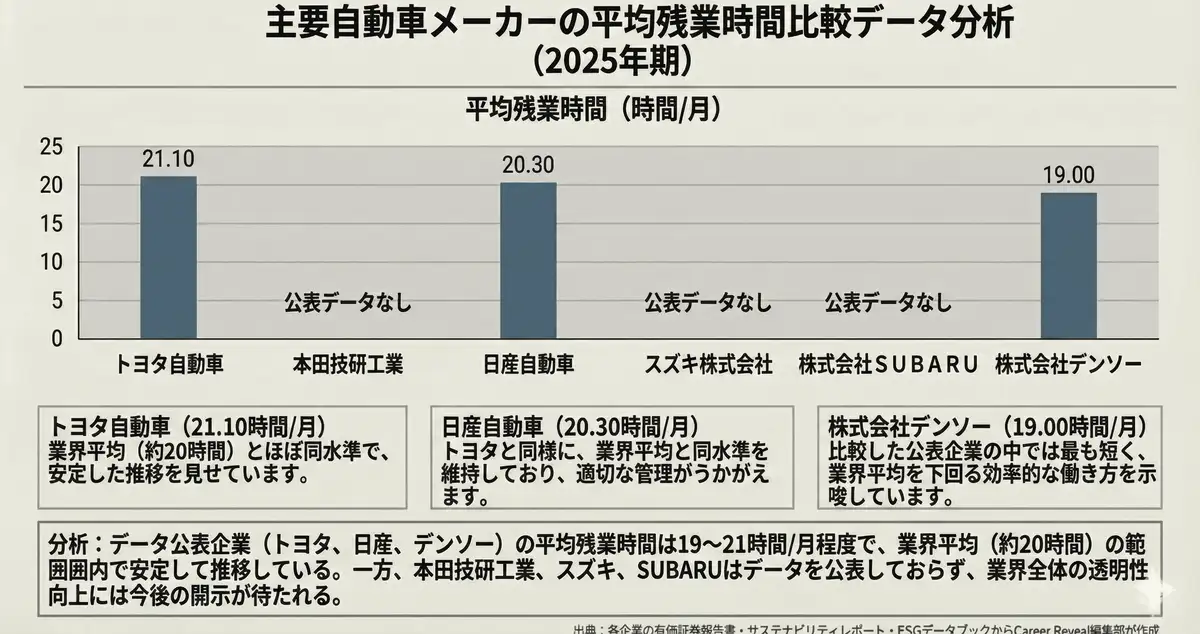 自動車業界6社の平均残業時間の比較表（2025年期）