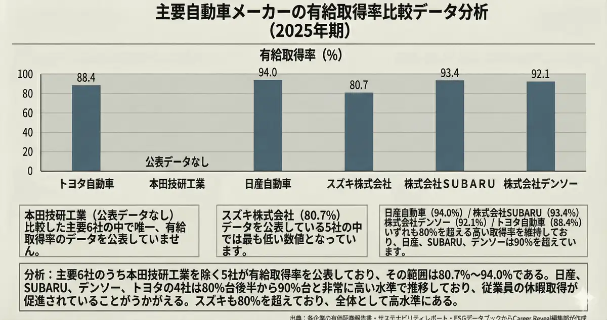 自動車業界6社の有給取得率の比較表（2025年期）