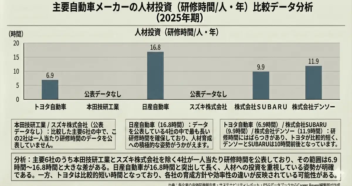 自動車業界6社の人材投資（研修時間/人・年）の比較表（2025年期）