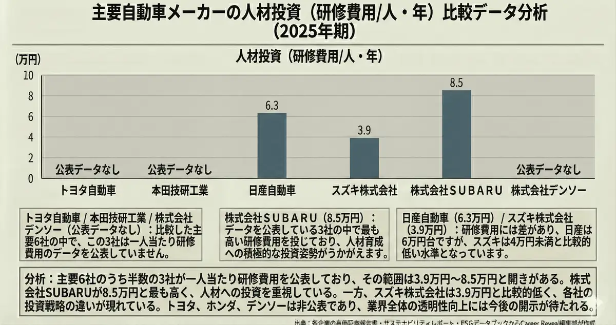 自動車業界6社の人材投資（研修費用/人・年）の比較表（2025年期）