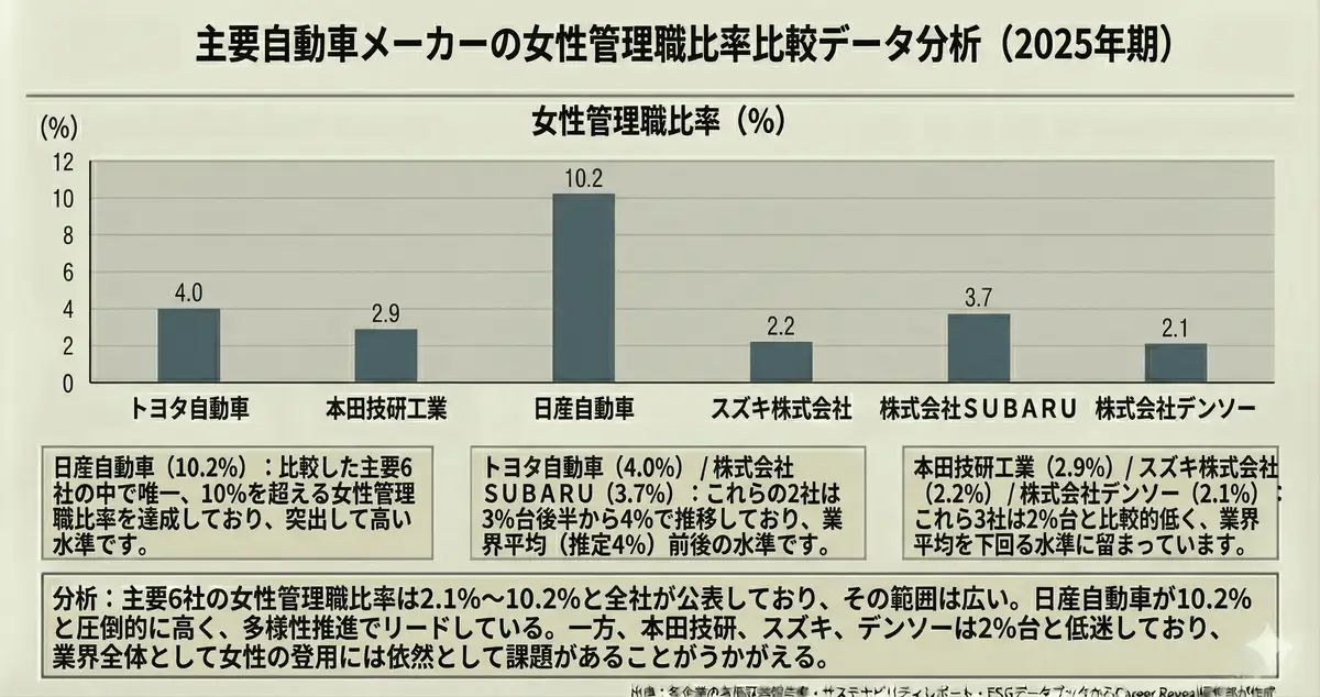 自動車業界6社の女性管理職比率の比較表（2025年期）