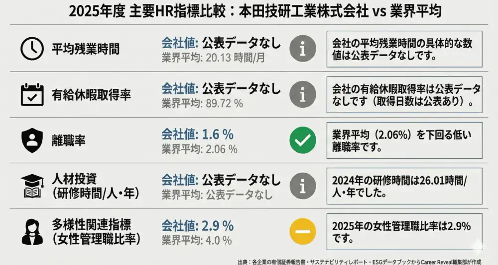 2025年期主要HR指標比較：本田技研工業 vs 業界平均