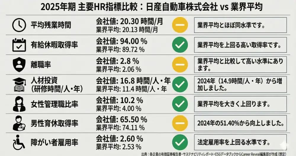 2025年期主要HR指標比較:日産自動車 vs 業界平均