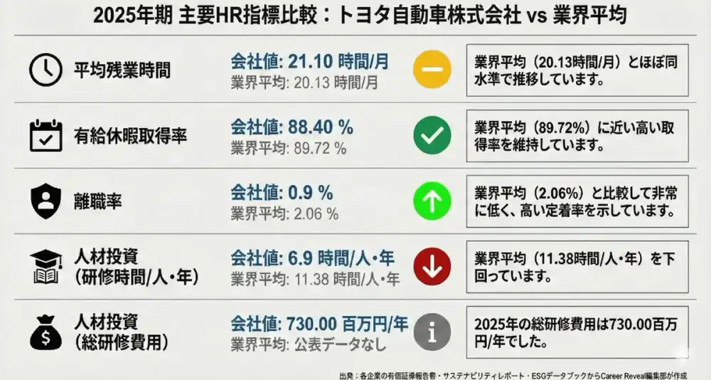 2025年期主要HR指標比較：トヨタ自動車 vs 業界平均