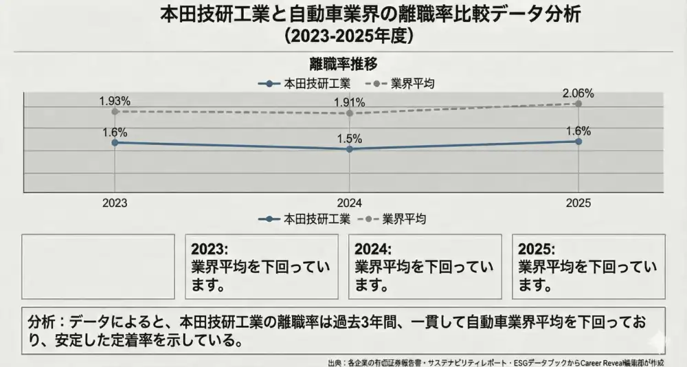 本田技研工業と自動車業界の離職率比較データ分析（2023年期～2025年期）