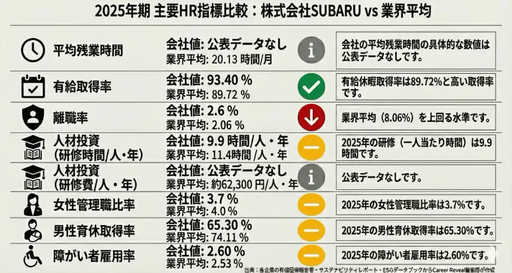 2025年期主要HR指標比較：株式会社SUBARU vs 業界平均