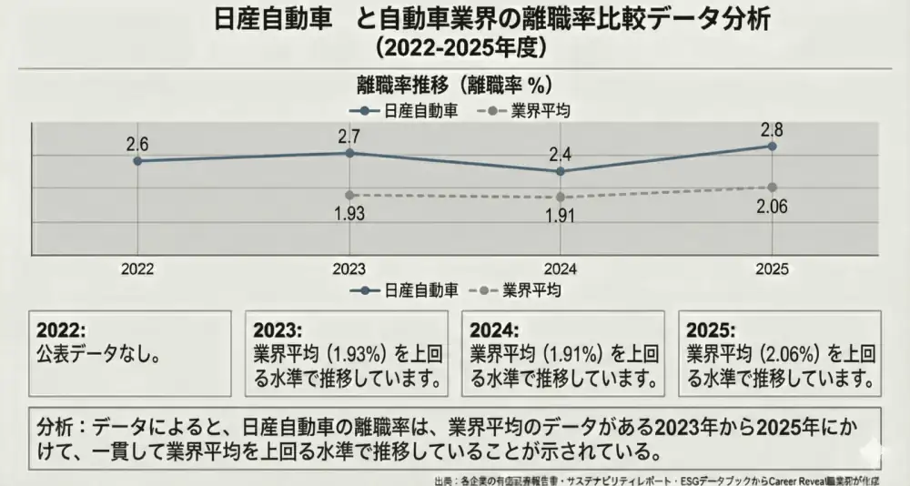 日産自動車株式会社の離職率と業界平均を比較