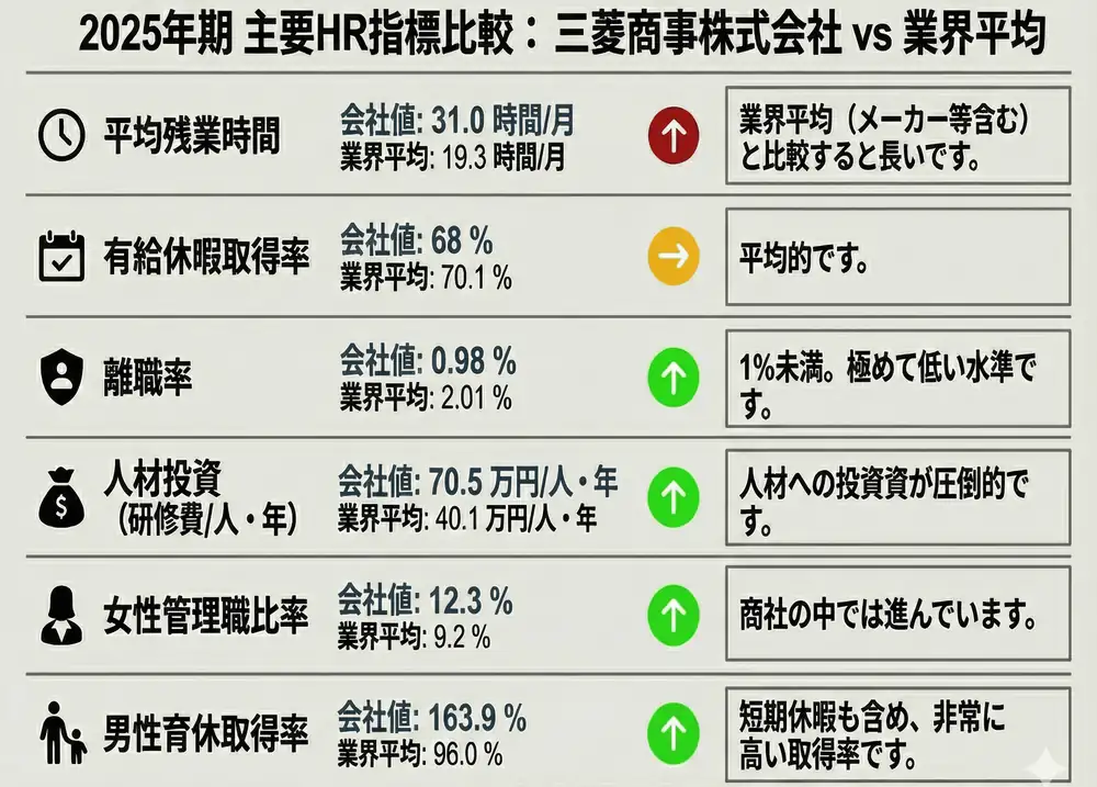 2025年期主要HR指標比較：三菱商事 vs 業界平均