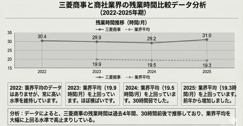 三菱商事と総合商社業界の残業時間比較データ分析