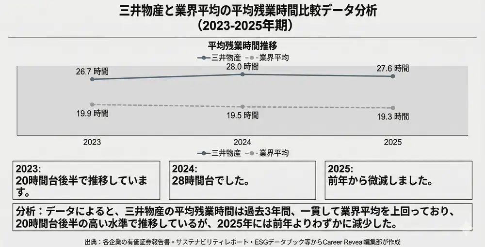 三井物産と総合商社業界の残業時間比較データ分析
