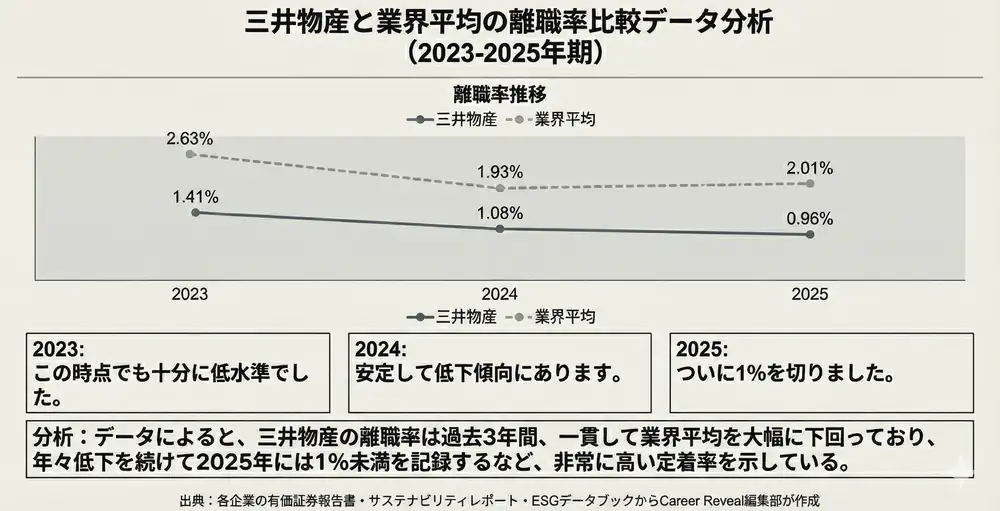 三井物産の離職率は？【業界平均と比較】