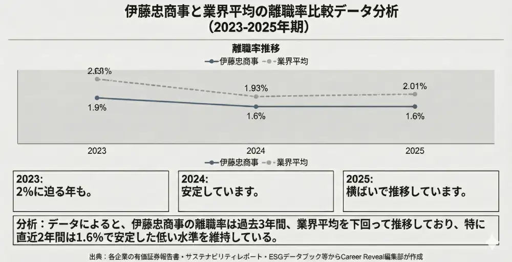 伊藤忠商事の離職率は？【業界平均と比較】