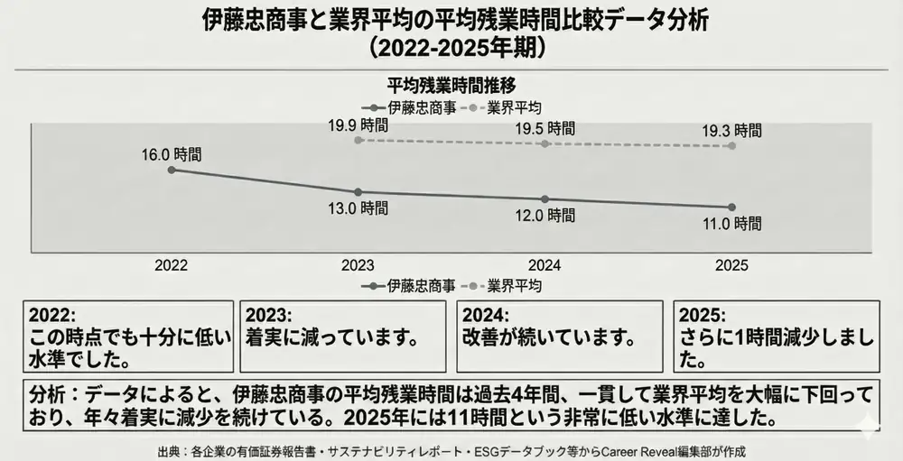 伊藤忠商事と総合商社業界の残業時間比較データ分析