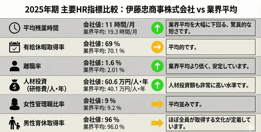 2025年期主要HR指標比較：伊藤忠商事 vs 業界平均