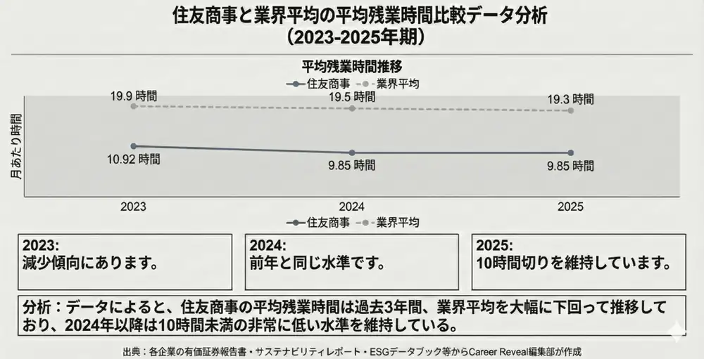 住友商事と総合商社業界の残業時間比較データ分析