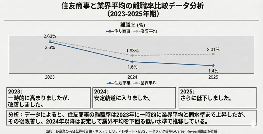 住友商事の離職率は？【業界平均と比較】