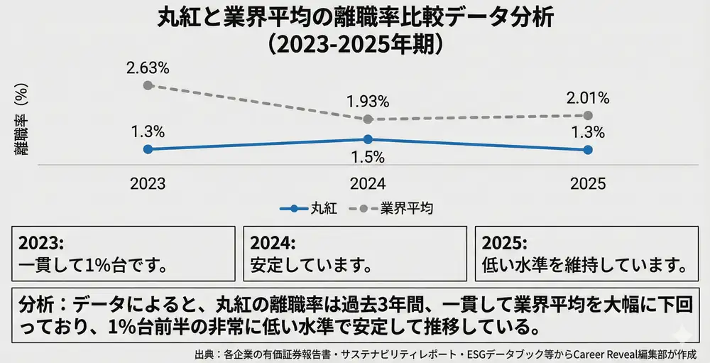 丸紅の離職率は？【業界平均と比較】