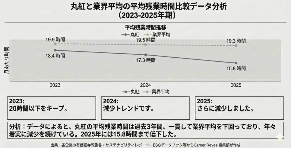 丸紅と総合商社業界の残業時間比較データ分析