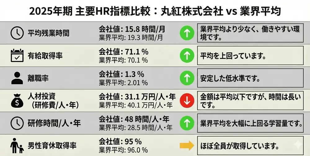 2025年期主要HR指標比較：丸紅 vs 業界平均