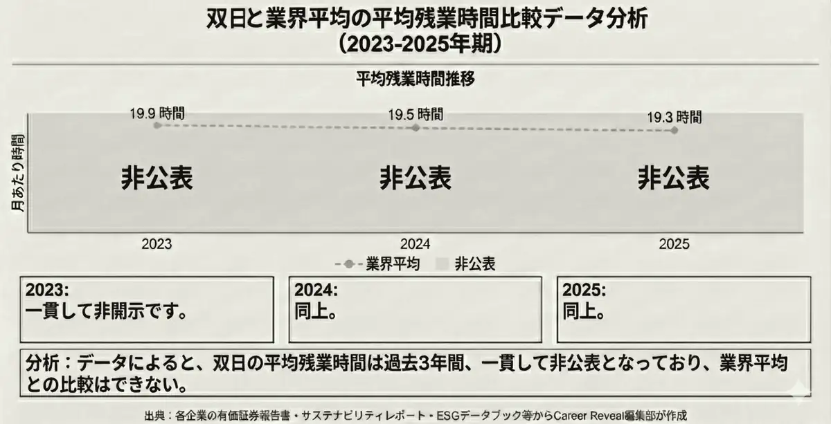 双日と総合商社業界の残業時間比較データ分析