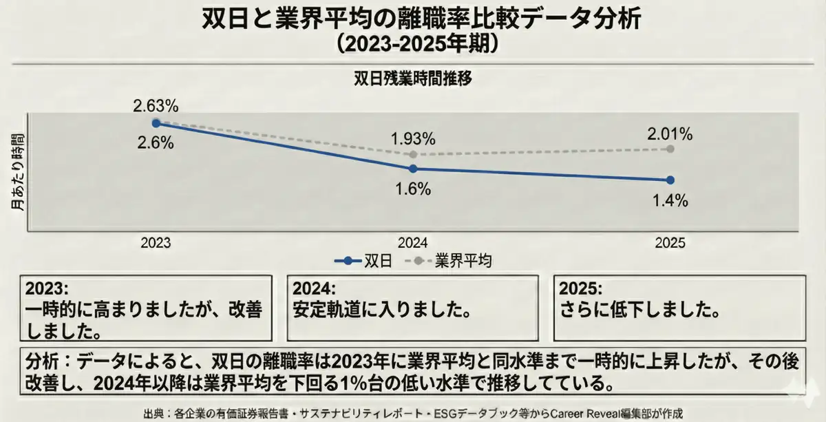 双日の離職率は？【業界平均と比較】