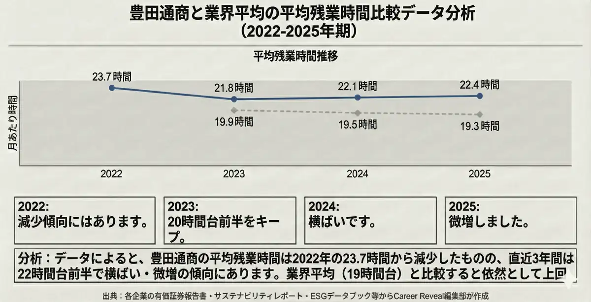 豊田通商と総合商社業界の残業時間比較データ分析