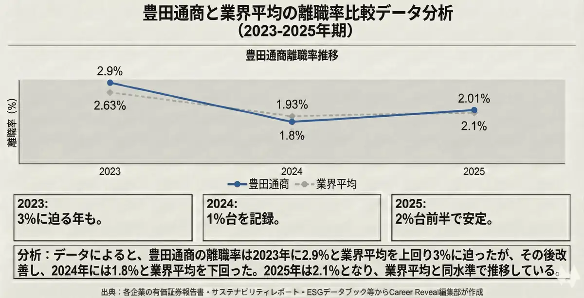 豊田通商の離職率は？【業界平均と比較】