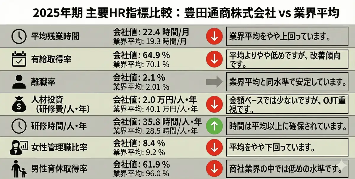 2025年期主要HR指標比較：豊田通商 vs 業界平均