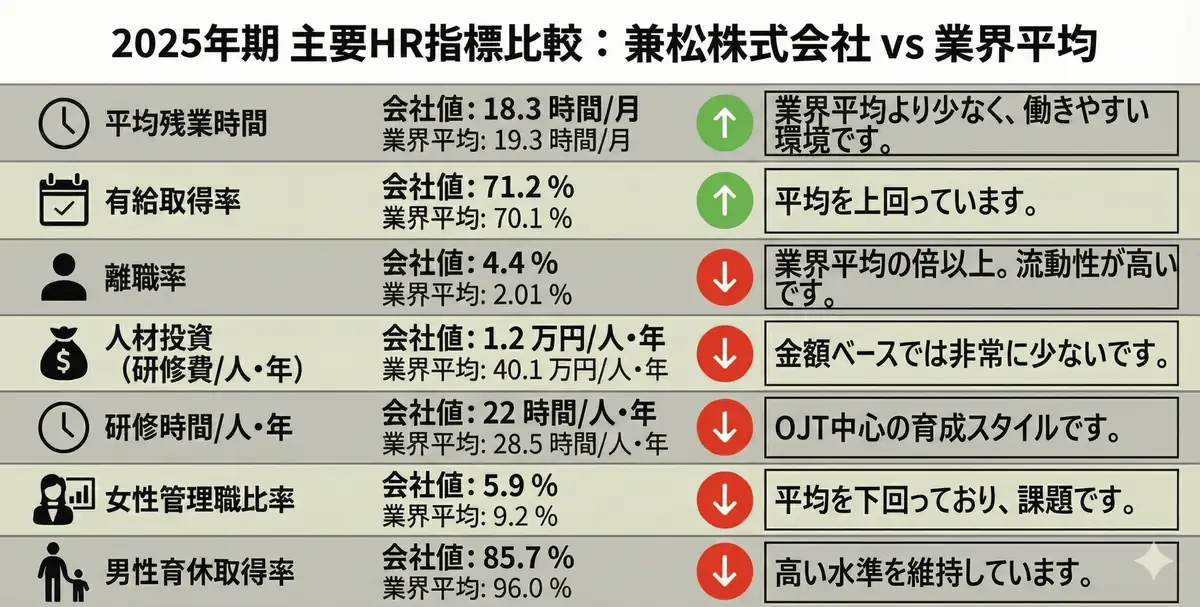 2025年期主要HR指標比較：兼松 vs 業界平均