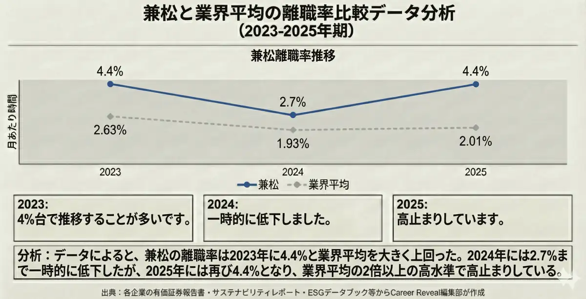 兼松の離職率は？【業界平均と比較】