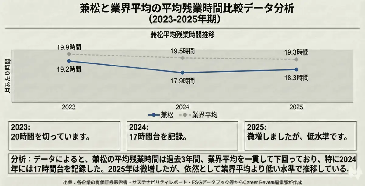 兼松と総合商社業界の残業時間比較データ分析