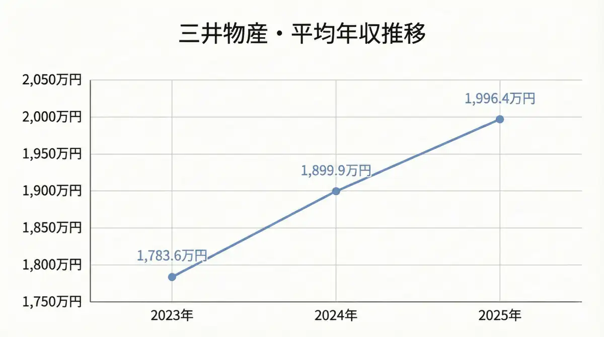 三井物産の年収推移（2023年～2025年）