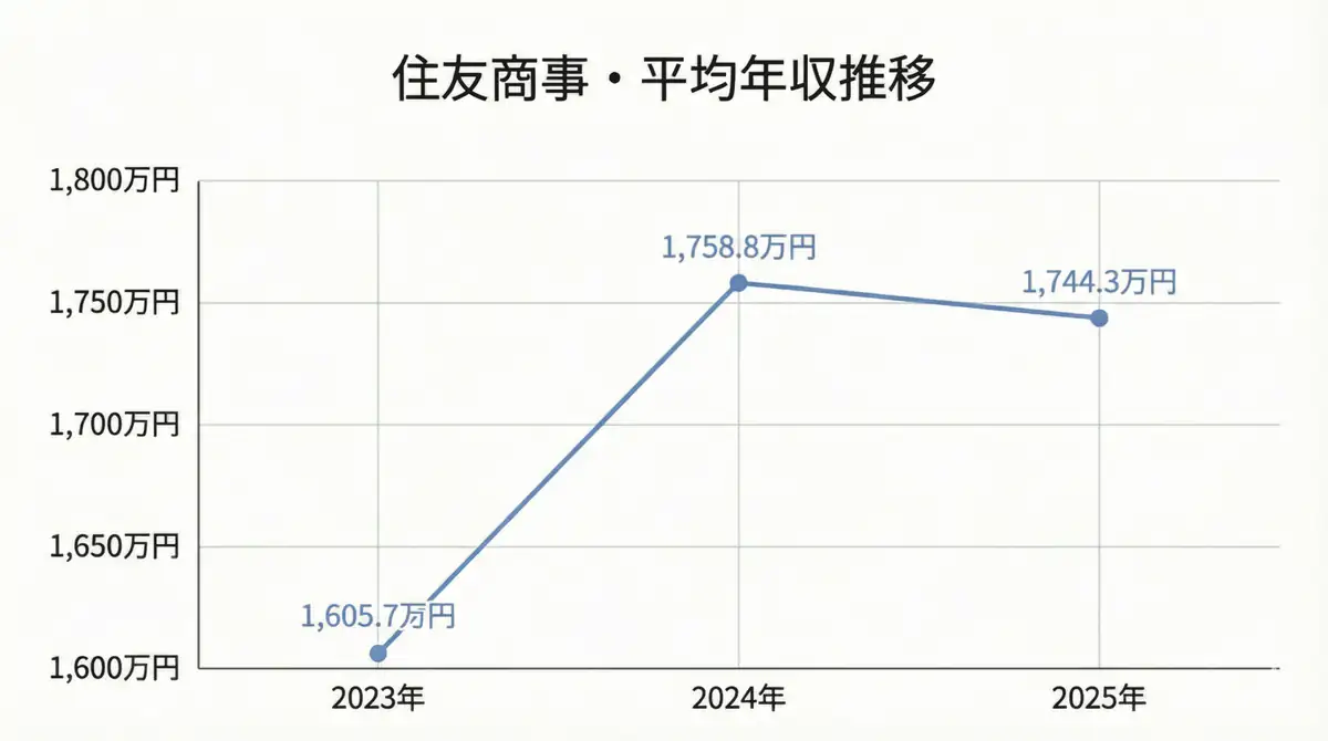 住友商事の平均年収推移（2023年～2025年）