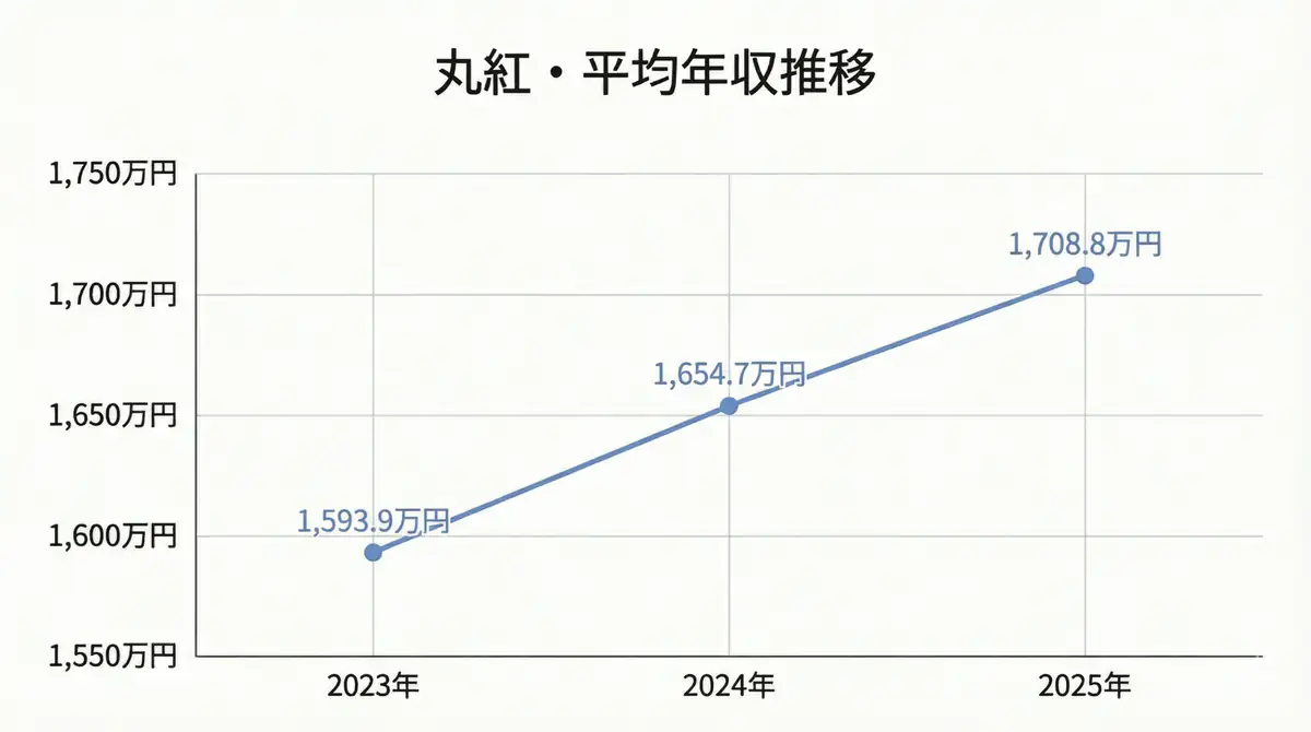 丸紅の平均年収推移（2023年～2025年）