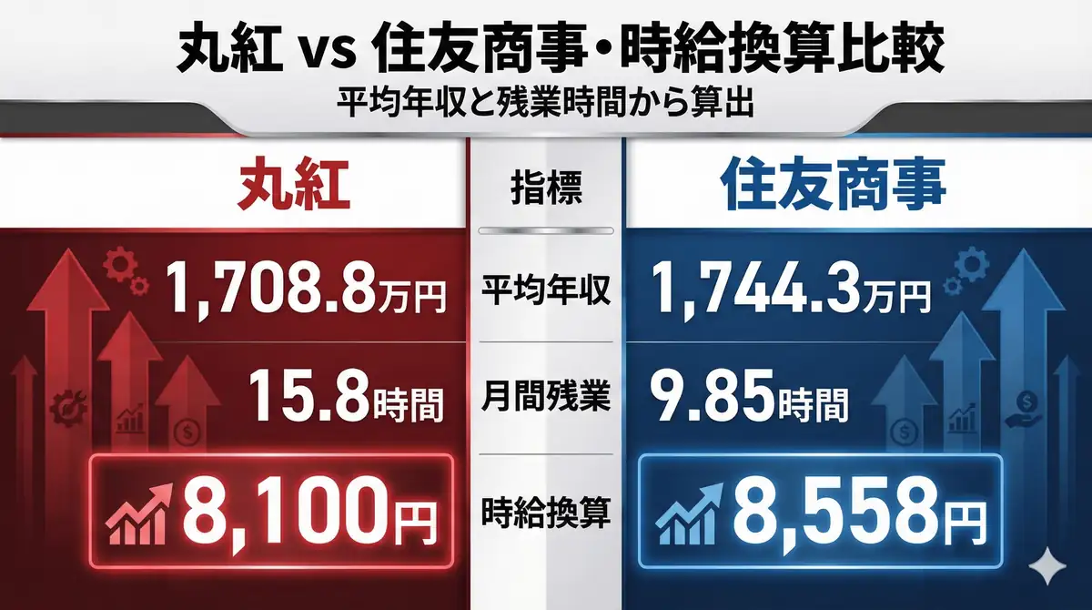 丸紅と住友商事の年収比較