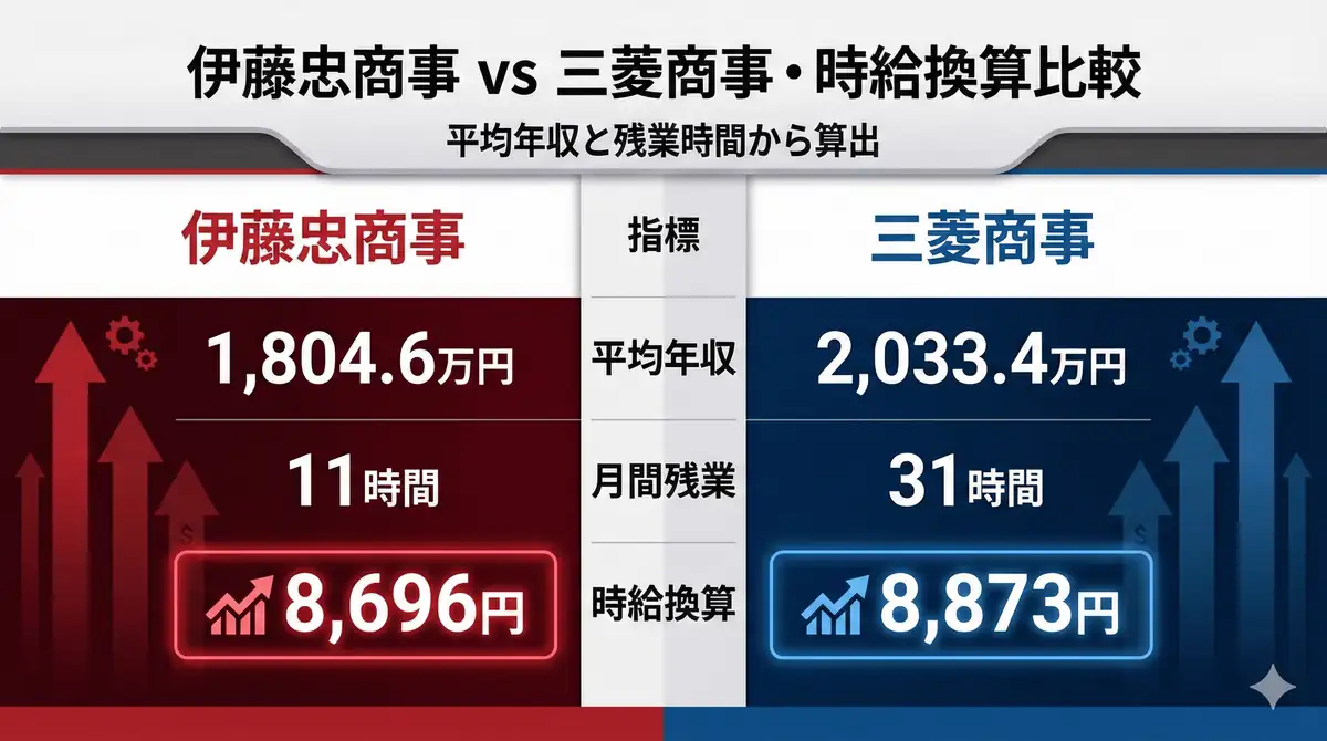 伊藤忠商事と三菱商事の平均年収比較