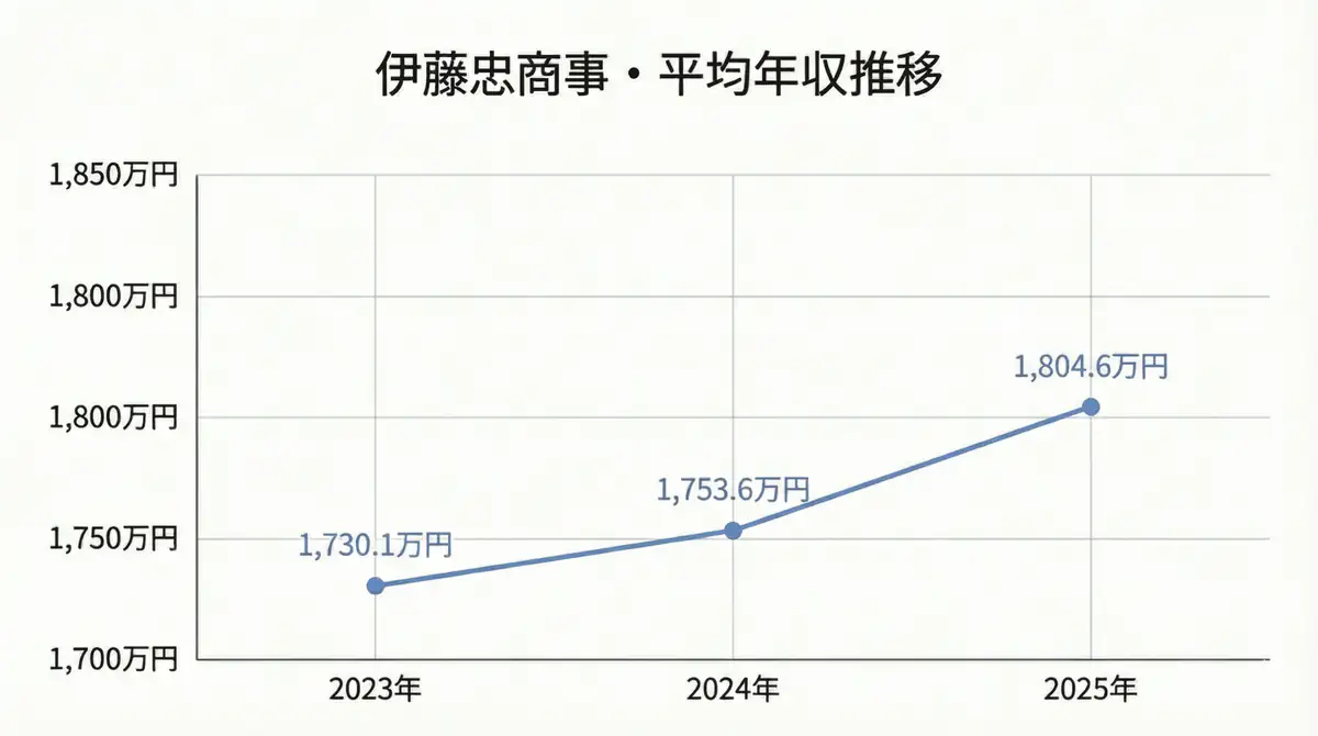 伊藤忠商事の平均年収推移
