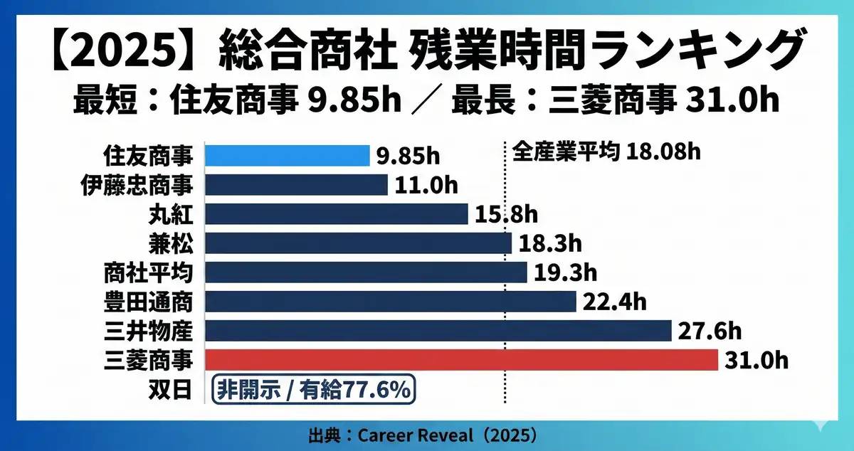 総合商社残業時間ランキング（2025年期）