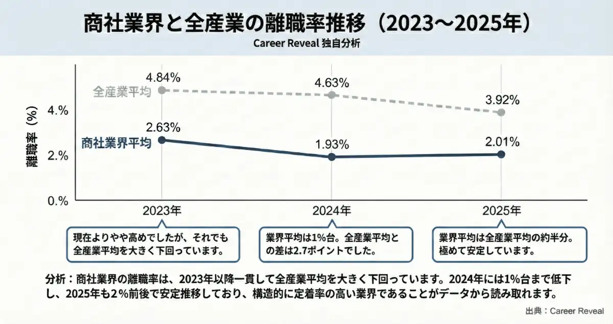 離職率推移：総合商社 vs. 全産業