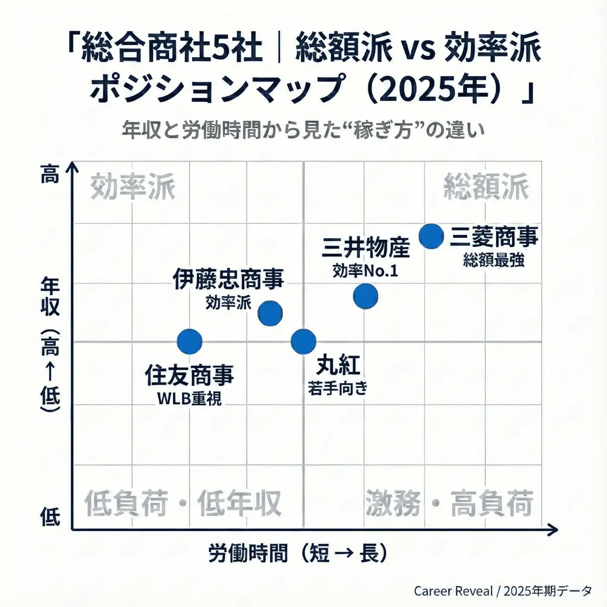 総合商社の年収・効率ポジショニングマップ