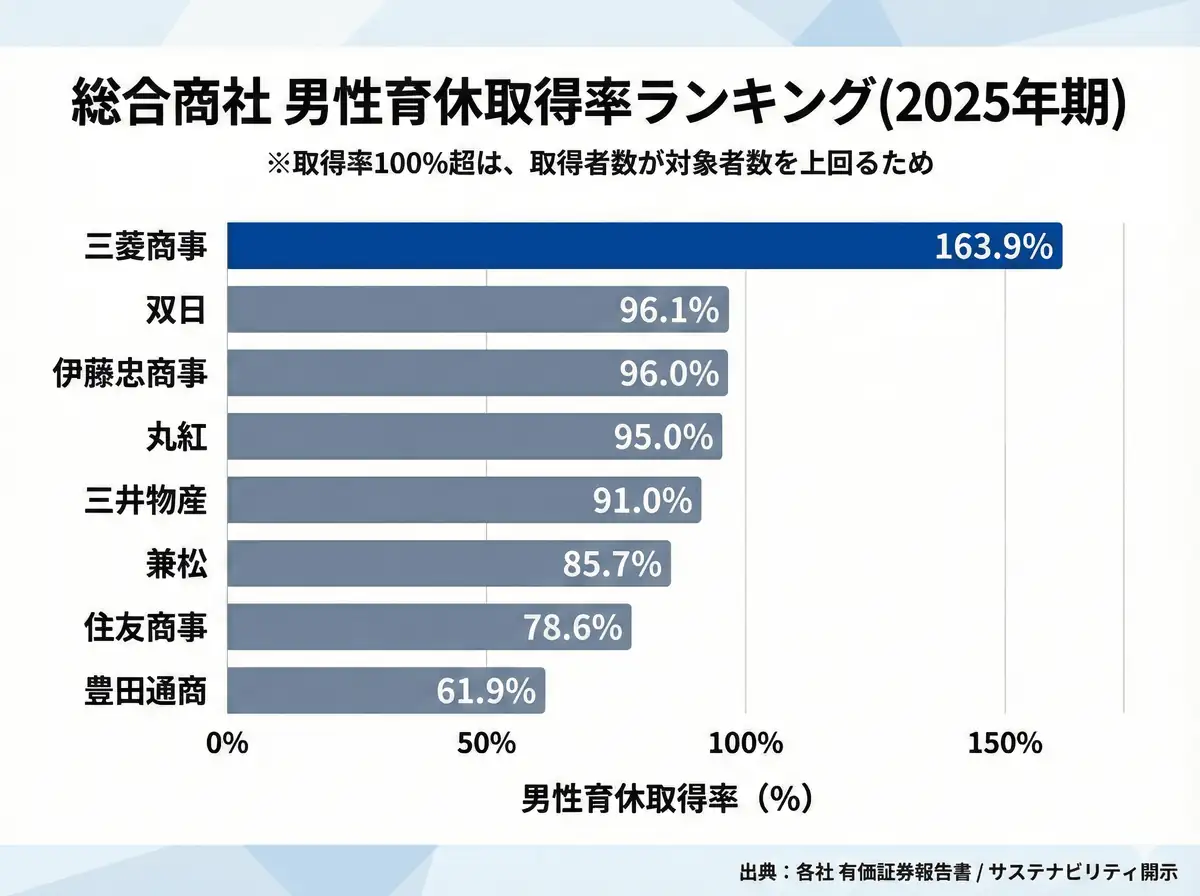 総合商社主要8社の男性育休取得率の比較表（2025年期）